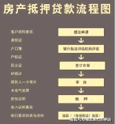 款人以本人名下或第三方名下的房产做为典质物